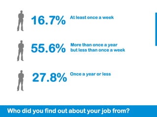 16.7%         At least once a week




       55.6%
                     More than once a year
                     but less than once a week




        27.8%
                     Once a year or less




Who did you find out about your job from?
 