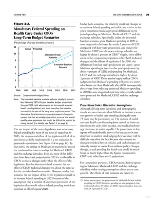 CHAPTER TWO                                                                                                 THE LONG-TERM BUDGET OUTLOOK         39



Figure 2-3.                                                           Under both scenarios, the relatively small net changes in
                                                                      mandatory federal spending on health care relative to last
Mandatory Federal Spending on                                         year’s projections mask larger gross differences in pro-
Health Care Under CBO’s                                               jected spending on Medicare, Medicaid, CHIP, and the
Long-Term Budget Scenarios                                            exchange subsidies. Specifically, under the extended-
                                                                      baseline scenario, gross Medicare spending in 2035 is
(Percentage of gross domestic product)
                                                                      now projected to be lower by nearly 2 percent of GDP,
12                                                                    compared with last year’s projections, and outlays for
            Actual Projected
                                                                      Medicaid, CHIP, and the new exchange subsidies are
10
                                   Alternative Fiscal                 higher by about 1 percent of GDP.29 (Again, those differ-
                                       Scenario                       ences in the component projections reflect both technical
 8
                                                                      changes and the effects of legislation.) By 2080, the
                                             Extended-Baseline        differences from last year’s projections are larger—gross
 6                                                Scenario            Medicare spending is lower in this year’s projection, by
                                                                      about 4 percent of GDP, and spending for Medicaid,
 4
                                                                      CHIP, and the exchange subsidies is higher, by about
                                                                      2 percent of GDP. Those results largely reflect CBO’s
 2
                                                                      judgment that Medicare’s spending will grow at a some-
                                                                      what faster rate than Medicaid’s after 2030; consequently,
 0
                                                                      the savings from reducing projected Medicare spending
  2000    2005     2010     2015     2020     2025      2030   2035
                                                                      in 2030 become magnified over time relative to the added
Source: Congressional Budget Office.                                  costs projected for Medicaid, CHIP, and the exchange
Note: The extended-baseline scenario adheres closely to current       subsidies.
      law, following CBO’s 10-year baseline budget projections
      through 2020 (with adjustments for the recently enacted         Projections Under Alternative Assumptions
      health care legislation) and then extending the baseline        Although all long-term economic and demographic
      concept for the rest of the long-term projection period. The    trends are uncertain and thus difficult to forecast, excess
      alternative fiscal scenario incorporates several changes to
                                                                      cost growth in health care spending during the next
      current law that are widely expected to occur or that would
      modify some provisions that might be difficult to sustain for
                                                                      75 years may be particularly so. The systems of health
      a long period. (For details, see Table 1-1 on page 3.)          care and health care financing have existed in their cur-
                                                                      rent forms for only a few decades, and medical technol-
The net impact of the recent legislation was to increase              ogy continues to evolve rapidly. The projections in this
federal spending for most of the next 20 years; but by                report will undoubtedly prove to be inaccurate in one
2035, the incremental effect of the legislation (if all of its        direction or another. And judging their accuracy will be
provisions are fully implemented) is a net reduction in               difficult even after the fact, because they assume no
projected expenditures (see Figure 2-4 on page 42). By                changes in federal law or policies, and such changes are
that point, the savings in Medicare are expected to exceed            virtually certain to occur. Even without policy changes,
the combined increase in outlays for Medicaid, CHIP,                  though, actual spending for health care could be much
and the exchange subsidies. Even so, most of the differ-              lower or much higher than the figures contained in
ence from last year’s projection for 2035 is attributable to          CBO’s and other forecasters’ projections.
CBO’s technical changes rather than the effects of the
                                                                      For comparison purposes, CBO projected federal spend-
legislation. For the alternative fiscal scenario, the net
                                                                      ing for Medicare, Medicaid, CHIP, and the exchange
effect of CBO’s technical changes was about the same as
                                                                      subsidies under varying assumptions about excess cost
for the extended-baseline scenario. However, under that
                                                                      growth. The effects of that variation are easiest to
scenario, the net impact of the recent legislation would be
to increase federal spending in 2035 because of the
                                                                      29. In last year’s report, the projections for Medicaid did not include
assumption that a number of important provisions of the                   spending for CHIP; however, spending on that program is rela-
legislation that would reduce federal spending would not                  tively small (about $7 billion in 2008), representing less than one-
continue in effect beyond 2020.                                           tenth of 1 percent of GDP.


                                                                                                                                                 CBO
 