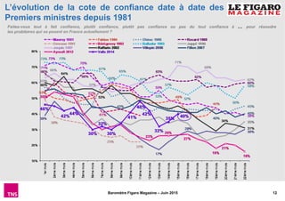 12Baromètre Figaro Magazine – Juin 2015
L’évolution de la cote de confiance date à date des
Premiers ministres depuis 1981...