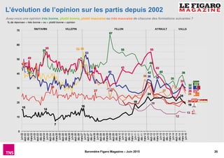 20Baromètre Figaro Magazine – Juin 2015
L’évolution de l’opinion sur les partis depuis 2002
Avez-vous une opinion très bon...