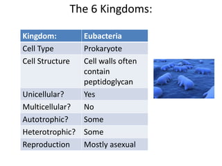The 6 Kingdoms:
Kingdom: Eubacteria
Cell Type Prokaryote
Cell Structure Cell walls often
contain
peptidoglycan
Unicellular? Yes
Multicellular? No
Autotrophic? Some
Heterotrophic? Some
Reproduction Mostly asexual
 