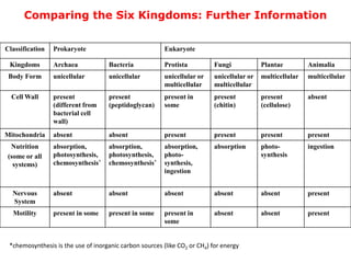 Classification Prokaryote Eukaryote
Kingdoms Archaea Bacteria Protista Fungi Plantae Animalia
Body Form unicellular unicellular unicellular or
multicellular
unicellular or
multicellular
multicellular multicellular
Cell Wall present
(different from
bacterial cell
wall)
present
(peptidoglycan)
present in
some
present
(chitin)
present
(cellulose)
absent
Mitochondria absent absent present present present present
Nutrition
(some or all
systems)
absorption,
photosynthesis,
chemosynthesis*
absorption,
photosynthesis,
chemosynthesis*
absorption,
photo-
synthesis,
ingestion
absorption photo-
synthesis
ingestion
Nervous
System
absent absent absent absent absent present
Motility present in some present in some present in
some
absent absent present
Comparing the Six Kingdoms: Further Information
*chemosynthesis is the use of inorganic carbon sources (like CO2 or CH4) for energy
 