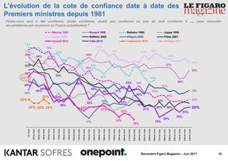 10Baromètre Figaro Magazine – Juin 2017
L’évolution de la cote de confiance date à date des
Premiers ministres depuis 1981
Faites-vous tout à fait confiance, plutôt confiance, plutôt pas confiance ou pas du tout confiance à … pour résoudre
les problèmes qui se posent en France actuellement ?
71%
70%
55%
43%
35%
32%
66%
66%
65%
57%
48%
55%
73%
67%
60% 61%
57%
52%
56%
47%
63%
66%
71%
68% 67% 68%
64%
61%
60%
64%
53%
30%
26%
39%
17%
29%
30%
43%
41%
41%
39%
50%
23%
27%
18%
21%
16%
46%
42%
44%
32%
30%
48%
32%
40%
36% 37%
32%
43%
36%
27%
26%
18%
20%
22%
25%
26%
32%
29% 29%
32%
29%
49%
1ermois
2èmemois
3èmemois
4èmemois
5èmemois
6èmemois
7èmemois
8èmemois
9èmemois
10èmemois
11èmemois
12èmemois
13èmemois
14èmemois
15èmemois
16èmemois
17èmemois
18èmemois
19èmemois
20èmemois
21èmemois
22èmemois
23èmemois
24èmemois
25èmemois
26èmemois
27èmemois
28èmemois
29èmemois
30èmemois
31èmemois
32èmemois
33èmemois
Mauroy 1981 Rocard 1988 Balladur 1993 Juppé 1995
Jospin 1997 Raffarin 2002 Villepin 2005 Fillon 2007
Ayrault 2012 Valls 2014 Cazeneuve 2016 Philippe 2017
 