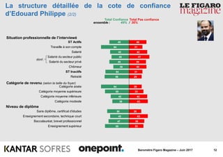 12Baromètre Figaro Magazine – Juin 2017
40
31
42
47
39
40
31
29
29
33
42
43
28
43
35
33
45
64
43
40
45
36
54
56
64
55
42
38
50
43
47
55
La structure détaillée de la cote de confiance
d’Edouard Philippe (2/2)
ensemble : 49% / 36%
Total Confiance Total Pas confiance
dont :
Niveau de diplôme
Catégorie de revenu (selon la taille du foyer)
Situation professionnelle de l’interviewé
ST Actifs
Travaille à son compte
Salarié
Salarié du secteur public
Salarié du secteur privé
Chômeur
ST Inactifs
Retraité
Catégorie aisée
Catégorie moyenne supérieure
Catégorie moyenne inférieure
Catégorie modeste
Sans diplôme, certificat d'études
Enseignement secondaire, technique court
Baccalauréat, brevet professionnel
Enseignement supérieur
 
