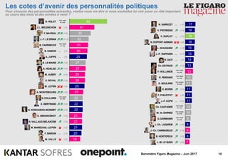 14Baromètre Figaro Magazine – Juin 2017
N. SARKOZY ~ (-1)
V. PECRESSE  (+3)
C. DUFLOT ~ (-1)
N. DUPONT-AIGNAN  (-6)
L. WAUQUIEZ  (+3)
J.-P. RAFFARIN ~ (+1)
R. DATI ~ (=)
Ch. ESTROSI  (+3)
F. HOLLANDE
R. FERRAND
S. GOULARD
H. MORIN  (+3)
F. PHILIPPOT  (-2)
J.-F. COPE ~ (+1)
Ch. CASTANER
M. de SARNEZ
G. DARMANIN
J.-Ch. LAGARDE  (+3)
J.-Ch. CAMBADELIS  (+3)
B. HORTEFEUX  (+2)
J.-M. LE GUEN  (+2)
N. HULOT
J.L. MELENCHON  (-3)
F. BAYROU  (+9)
J.-Y. LE DRIAN (+12)
B. CAZENEUVE
B. HAMON ~ (=)
A. JUPPE ~ (=)
B. LE MAIRE  (+9)
A. HIDALGO  (+4)
M. AUBRY  (+2)
S. ROYAL  (+5)
M. LE PEN  (-4)
A. MONTEBOURG (+5)
G. COLLOMB
X. BERTRAND  (+4)
N. KOSCIUSKO-MORIZET  (+5)
O. BESANCENOT  (+2)
N. VALLAUD-BELKACEM  (+2)
M. MARECHAL-LE PEN  (-2)
F. BAROIN ~ (-1)
M. VALLS  (-2)
17
16
16
16
15
15
14
13
13
12
11
11
11
11
10
10
9
8
8
8
7
62
41
35
32
31
30
29
27
27
26
26
25
23
22
22
22
21
21
21
20
18
Les cotes d’avenir des personnalités politiques
Pour chacune des personnalités suivantes, voulez-vous me dire si vous souhaitez lui voir jouer un rôle important
au cours des mois et des années à venir ?
Non testé
en mai
Non testé
en mai
Non testé
en mai
Non testé
en mai
Non testé
en mai
Non testée
en mai
Non testé
en mai
Non testée
en mai
Non testé
en mai
 