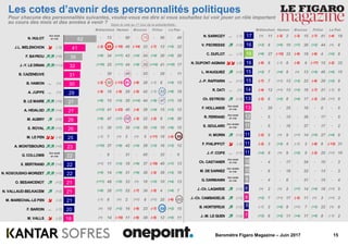 15Baromètre Figaro Magazine – Juin 2017
Le PenMélenchon Hamon Macron Fillon
17
16
16
16
15
15
14
13
13
12
11
11
11
11
10
10
9
8
8
8
7
Pour chacune des personnalités suivantes, voulez-vous me dire si vous souhaitez lui voir jouer un rôle important
au cours des mois et des années à venir ?
Les cotes d’avenir des personnalités politiques
62
41
35
32
31
30
29
27
27
26
26
25
23
22
22
22
21
21
21
20
18
N. HULOT
J.L. MELENCHON  (-3)
F. BAYROU  (+9)
J.-Y. LE DRIAN (+12)
B. CAZENEUVE
B. HAMON ~ (=)
A. JUPPE ~ (=)
B. LE MAIRE  (+9)
A. HIDALGO  (+4)
M. AUBRY  (+2)
S. ROYAL  (+5)
M. LE PEN  (-4)
A. MONTEBOURG (+5)
G. COLLOMB
X. BERTRAND  (+4)
N. KOSCIUSKO-MORIZET  (+5)
O. BESANCENOT  (+2)
N. VALLAUD-BELKACEM  (+2)
M. MARECHAL-LE PEN  (-2)
F. BAROIN ~ (-1)
M. VALLS  (-2)
N. SARKOZY ~ (-1)
V. PECRESSE  (+3)
C. DUFLOT ~ (-1)
N. DUPONT-AIGNAN  (-6)
L. WAUQUIEZ  (+3)
J.-P. RAFFARIN ~ (+1)
R. DATI ~ (=)
Ch. ESTROSI  (+3)
F. HOLLANDE
R. FERRAND
S. GOULARD
H. MORIN  (+3)
F. PHILIPPOT  (-2)
J.-F. COPE ~ (+1)
Ch. CASTANER
M. DE SARNEZ
G. DARMANIN
J.-Ch. LAGARDE  (+3)
J.-Ch. CAMBADELIS  (+3)
B. HORTEFEUX  (+2)
J.-M. LE GUEN  (+2)
Non testé
en mai
Non testé
en mai
Non testé
en mai
Non testé
en mai
Non testée
en mai
Non testé
en mai
Non testée
en mai
Non testé
en mai
Le PenMélenchon Hamon Macron Fillon
- 73 - 80 - 78 - 56 - 49
(-3) 89 (-10) 46 (-14) 23 (-7) 12 (+5) 33
(+6) 34 (+11) 43 (+4) 54 (+4) 26 (+6) 20
(+10) 25 (+11) 44 (+9) 55 (+14) 41 (+10) 17
- 30 - 49 - 53 - 28 - 11
(-2) 50 (-13) 81 (-6) 28 (-1) 8 (+4) 13
(-5) 16 (-5) 29 (-5) 42 (-1) 52 (+9) 18
(+6) 15 (+3) 20 (+14) 44 (+8) 47 (+7) 18
(+13) 41 (-23) 40 (-4) 39 (+4) 15 (+3) 12
(+8) 47 (+7) 58 (-2) 22 (-2) 9 (+8) 20
(-1) 30 (+7) 39 (+3) 35 (+2) 10 (+6) 15
(-1) 7 (=) 2 (=) 5 (-11) 18 (-4) 86
(+10) 37 (+9) 42 (+4) 29 (+3) 16 (+3) 12
- 8 - 31 - 45 - 32 - 9
(+1) 11 (+3) 18 (+9) 37 (-10) 40 (+7) 13
(+5) 14 (+9) 31 (+9) 38 (-2) 39 (+3) 10
(+11) 48 (+5) 33 (=) 16 (+3) 10 (+4) 13
(+8) 28 (+7) 52 (-7) 34 (-5) 4 (+4) 7
(-1) 6 (=) 2 (+1) 6 (+1) 25 (-6) 65
(=) 10 (+2) 16 (-6) 23 (-7) 59 (+2) 15
(=) 14 (-10) 11 (-6) 38 (-9) 12 (+5) 11
(=) 11 (-3) 2 (-3) 15 (-7) 41 (-4) 19
(+3) 8 (+5) 10 (+7) 26 (+2) 44 (=) 8
(+6) 27 (-12) 32 (-6) 18 (-6) 4 (+2) 8
(-9) 8 (-1) 8 (-8) 6 (-17) 15 (-2) 33
(+2) 7 (+4) 8 (=) 13 (+5) 46 (+5) 15
(-7) 7 (+1) 13 (+3) 23 (-8) 29 (+2) 9
(-4) 12 (+1) 13 (+3) 16 (-7) 21 (-1) 9
(-2) 6 (+2) 8 (+4) 17 (-3) 24 (+1) 9
- 20 - 25 - 16 - 0 - 5
- 5 - 15 - 26 - 17 - 5
- 5 - 16 - 27 - 17 - 2
(-2) 5 (=) 9 (+1) 14 (+5) 27 (+4) 9
(-2) 3 (+3) 4 (-1) 2 (-8) 8 (-13) 31
(+4) 9 (=) 9 (+2) 9 (-2) 25 (+1) 10
- 4 - 17 - 24 - 10 - 3
- 6 - 18 - 22 - 13 - 3
- 4 - 6 - 21 - 15 - 4
(=) 2 (=) 2 (+7) 14 (+4) 18 (+1) 5
(+2) 7 (+1) 17 (-2) 11 (=) 3 (+1) 3
(-1) 2 (+5) 8 (+1) 7 (+3) 22 (=) 8
(+2) 6 (+2) 11 (+4) 17 (+5) 8 (-1) 2
Selon le vote au 1er tour de la présidentielle :
 
