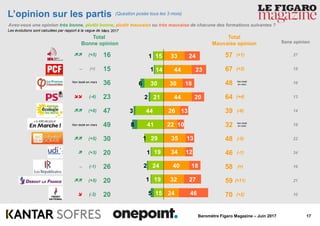 17Baromètre Figaro Magazine – Juin 2017
33
44
30
44
26
22
35
34
40
32
24
24
23
18
20
13
10
13
12
18
27
46
15
14
30
21
44
41
29
19
24
19
15
1
1
6
2
3
8
1
1
2
1
5
L’opinion sur les partis
Avez-vous une opinion très bonne, plutôt bonne, plutôt mauvaise ou très mauvaise de chacune des formations suivantes ?
Total
Bonne opinion
Total
Mauvaise opinion Sans opinion
(Question posée tous les 3 mois)
Les évolutions sont calculées par rapport à la vague de Mars 2017
16
15
36
23
47
49
30
20
26
20
20
57
67
48
64
39
32
48
46
58
59
70
27
18
16
13
14
19
22
34
16
21
10
 (+5)
~ (=)
 (-4)
 (+8)
 (+5)
 (+3)
~ (-1)
 (+5)
 (-3)
(+1)
(+2)
(+4)
(-6)
(-5)
(-1)
(=)
(+11)
(+2)
Non testé en mars
Non testé en mars
Non testé
en mars
Non testé
en mars
 