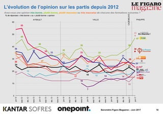 18Baromètre Figaro Magazine – Juin 2017
L’évolution de l’opinion sur les partis depuis 2012
Avez-vous une opinion très bonne, plutôt bonne, plutôt mauvaise ou très mauvaise de chacune des formations suivantes ?
% de réponses « très bonne » ou « plutôt bonne » opinion
46
40
35
39
33
39
47
55
34
33
23
36
36
33
26
31
26
33
27
32
30
30
17
15
24
19
25
23
20
17
14
11
16
28
18
22
18
20
10
7
14
20
36
49
0
10
20
30
40
50
60
juin-12
sept.-12
déc.-12
mars-13
juin-13
sept.-13
déc.-13
mars-14
juin-14
sept.-14
déc.-14
mars-15
juin-15
sept.-15
déc.-15
mars-16
juin-16
sept.-16
déc.-16
mars-17
juin-17
AYRAULT VALLS PHILIPPE
CAZENEUVE
 