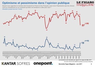 4Baromètre Figaro Magazine – Juin 2017
19
9
12
3
13
6
14
13
28
55
13
8
22
15
29
57
77
83
73
85
65
86
83
50
75
86
84
73
77
61
Juin2017
Décembre2016
Juin2016
Décembre2015
Juin2015
Décembre2014
Juin2014
Décembre2013
Juin2013
Décembre2012
Juin2012
Décembre2011
Juin2011
Décembre2010
Juin2010
Décembre2009
Juin2009
Décembre2008
Juillet2008
Mai2008
Mars2008
Janvier2008
Novembre2007
Septembre2007
Juillet2007
Mai2007
Mars2007
Janvier2007
Novembre2006
Septembre2006
Juillet2006
Mai2006
Mars2006
Janvier2006
Novembre2005
Septembre2005
Juillet2005
Mai2005
Mars2005
Janvier2005
Novembre2004
Septembre2004
Juillet2004
Mai2004
Février2004
Décembre2003
Octobre2003
Août2003
Juin2003
Avril2003
Février2003
Décembre2002
Octobre2002
Août2002
Juin2002Optimisme et pessimisme dans l’opinion publique
(Question posée tous les 3 mois)
Quand vous regardez la manière dont évoluent la France et les Français, avez-vous l'impression que les choses
vont en s'améliorant ou au contraire qu'elles ont tendance à aller plus mal ?
Les évolutions sont calculées par rapport à la vague de
Les scores chez les sans préférence partisane ne sont pas mentionnés.
Mars 2017
(+10)
(-20)
 