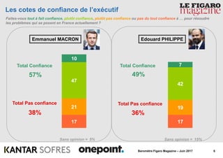 6Baromètre Figaro Magazine – Juin 2017
17
19
42
7
Les cotes de confiance de l’exécutif
Faites-vous tout à fait confiance, plutôt confiance, plutôt pas confiance ou pas du tout confiance à … pour résoudre
les problèmes qui se posent en France actuellement ?
Total Confiance
Total Pas confiance
Total Confiance
Total Pas confiance
(+8)
(+35)
(-6)
(-39)
57%
38%
Sans opinion = 5%
49%
36%
Sans opinion = 15%
17
21
47
10
Emmanuel MACRON Edouard PHILIPPE
 