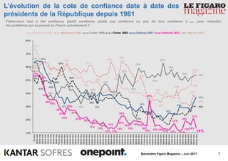 7Baromètre Figaro Magazine – Juin 2017
L’évolution de la cote de confiance date à date des
présidents de la République depuis 1981
Faites-vous tout à fait confiance, plutôt confiance, plutôt pas confiance ou pas du tout confiance à … pour résoudre
les problèmes qui se posent en France actuellement ?
74%
57%
56%
63%
48%
49%
41%
46%
56%
61%
64%
53%
65%
52%
33%
43%
39%
34%
64%
39%
32%
41%
47%
41%
55%
45%
59%
52%
63%
58%
53%
54%
50%
47%
47%
50%
60%
47%
50%
35%
21%
30%
64%
32% 32%
30%
25%
30%
37%
55%
50%
41%
36%
35%
30%
27%
24%
29%
27%
23%
22%
17%
20%
16%
18%
13%
14%
13%
15%
20%
23%
18%
16%
19%18%
16%
15%
35%
15%15%
13% 12%
17%
11%
13%
19%
16%
21%
14%
57%
10%
20%
30%
40%
50%
60%
70%
80%
1ermois
2èmemois
3èmemois
4èmemois
5èmemois
6èmemois
7èmemois
8èmemois
9èmemois
10èmemois
11èmemois
12èmemois
13èmemois
14èmemois
15èmemois
16èmemois
17èmemois
18èmemois
19èmemois
20èmemois
21èmemois
22èmemois
23èmemois
24èmemois
25èmemois
26èmemois
27èmemois
28èmemois
29èmemois
30èmemois
31èmemois
32èmemois
33èmemois
34èmemois
35èmemois
36èmemois
37èmemois
38èmemois
39èmemois
40èmemois
41èmemois
42èmemois
43èmemois
44èmemois
45èmemois
46èmemois
47èmemois
48èmemois
49èmemois
50èmemois
51èmemois
52èmemois
53èmemois
54èmemois
55èmemois
56èmemois
57èmemois
58èmemois
59èmemois
60èmemois
Mitterrand 1981 Mitterrand 1988 Chirac 1995 Chirac 2002 Sarkozy 2007 Hollande 2012 Macron 2017
 