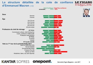 8Baromètre Figaro Magazine – Juin 2017
37
39
47
45
39
42
25
37
42
31
40
48
41
52
31
54
28
5
34
71
40
58
56
49
50
57
52
69
59
54
65
56
47
54
42
62
40
69
94
63
24
50
ensemble : 57% / 38%
La structure détaillée de la cote de confiance
d’Emmanuel Macron (1/2)
Total Confiance Total Pas confiance
Âge
Sexe
Profession du chef de ménage
Vote au 1er tour de la présidentielle 2017
Homme
Femme
18 à 24 ans
25 à 34 ans
35 à 49 ans
50 à 64 ans
65 ans et plus
ST PCS+
Commerçant, artisan, chef d'entreprise
Cadre, profession intellectuelle
Profession intermédiaire
ST PCS-
Employé
Ouvrier
ST Inactif, retraité
Jean-Luc MÉLENCHON
Benoît HAMON
Emmanuel MACRON
François FILLON
Marine LE PEN
Abstention, blanc, nul, sans réponse
 