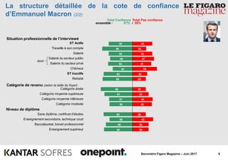 9Baromètre Figaro Magazine – Juin 2017
ST Actifs
Travaille à son compte
Salarié
Salarié du secteur public
Salarié du secteur privé
Chômeur
ST Inactifs
Retraité
Catégorie aisée
Catégorie moyenne supérieure
Catégorie moyenne inférieure
Catégorie modeste
Sans diplôme, certificat d'études
Enseignement secondaire, technique court
Baccalauréat, brevet professionnel
Enseignement supérieur
43
30
43
47
41
53
32
29
29
35
44
42
29
45
35
35
52
66
52
49
53
43
63
65
69
61
51
50
63
50
58
62
La structure détaillée de la cote de confiance
d’Emmanuel Macron (2/2)
ensemble : 57% / 38%
Total Confiance Total Pas confiance
dont :
Niveau de diplôme
Catégorie de revenu (selon la taille du foyer)
Situation professionnelle de l’interviewé
 