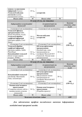 пошуку та сортування
інформації (Access)
Технології побудови
автоматів (основи
математичної логіки)
18+2рез
16+1рез
алгоритмів
Всього годин 70 Всього годин 70
11 клас (4 год. на тиждень)
Інформаційно-комунікаційні
технології
Алгоритмізація та
програмування
Загальна
кількість годин
на рік
І семестр (2 год. на тиждень) І семестр (2 год. на тиждень)
140
(128+12рез)
Технології офісного
програмування (VBA
Word, PowerPoint, Excel)
Технології обробки
графічної інформації
(векторна графіка, Corel
Draw)
14+1рез
16+2рез
Методи побудови
алгоритмів
30+3рез
ІІ семестр (2 год. на тиждень) ІІ семестр (2 год. на тиждень)
Технології обробки
графічної інформації
(растрова графіка, Adobe
PhotoShop)
Комунікаційні технології
(Комп’ютерні мережі.
Інтернет. HTML)
16+1рез
18+2рез
Об’єктно-орієнтоване
програмування
(Базовий курс, мова
програмування на
платформі Microsoft.NET
Framework. Основи мови
програмування)
34+3рез
Всього годин 70 Всього годин 70
12 клас (4 год. на тиждень)
Інформаційно-комунікаційні
технології
Алгоритмізація та
програмування
Загальна
кількість годин
на рік
І семестр (2 год. на тиждень) І семестр (2 год. на тиждень)
140
(128+12рез)
Комунікаційні технології
(JavaScript, Macromedia
Flash, ActionScript)
30+3рез
Об’єктно-орієнтоване
програмування
(Моделювання мовою
програмування на
платформі Microsoft.NET
Framework.)
30+3рез
ІІ семестр (2 год. на тиждень) ІІ семестр (2 год. на тиждень)
Основи комп’ютерного
проектування
(Створення власних сайтів з
використанням сучасних
технологій)
34+3рез
Основи комп’ютерного
проектування
(Розробка проекту)
34+3рез
Всього годин 70 Всього годин 70
Загальна кількість годин 630
Для забезпечення профілю поглибленого вивчення інформатики
необхідні такі програмні засоби:
15
 