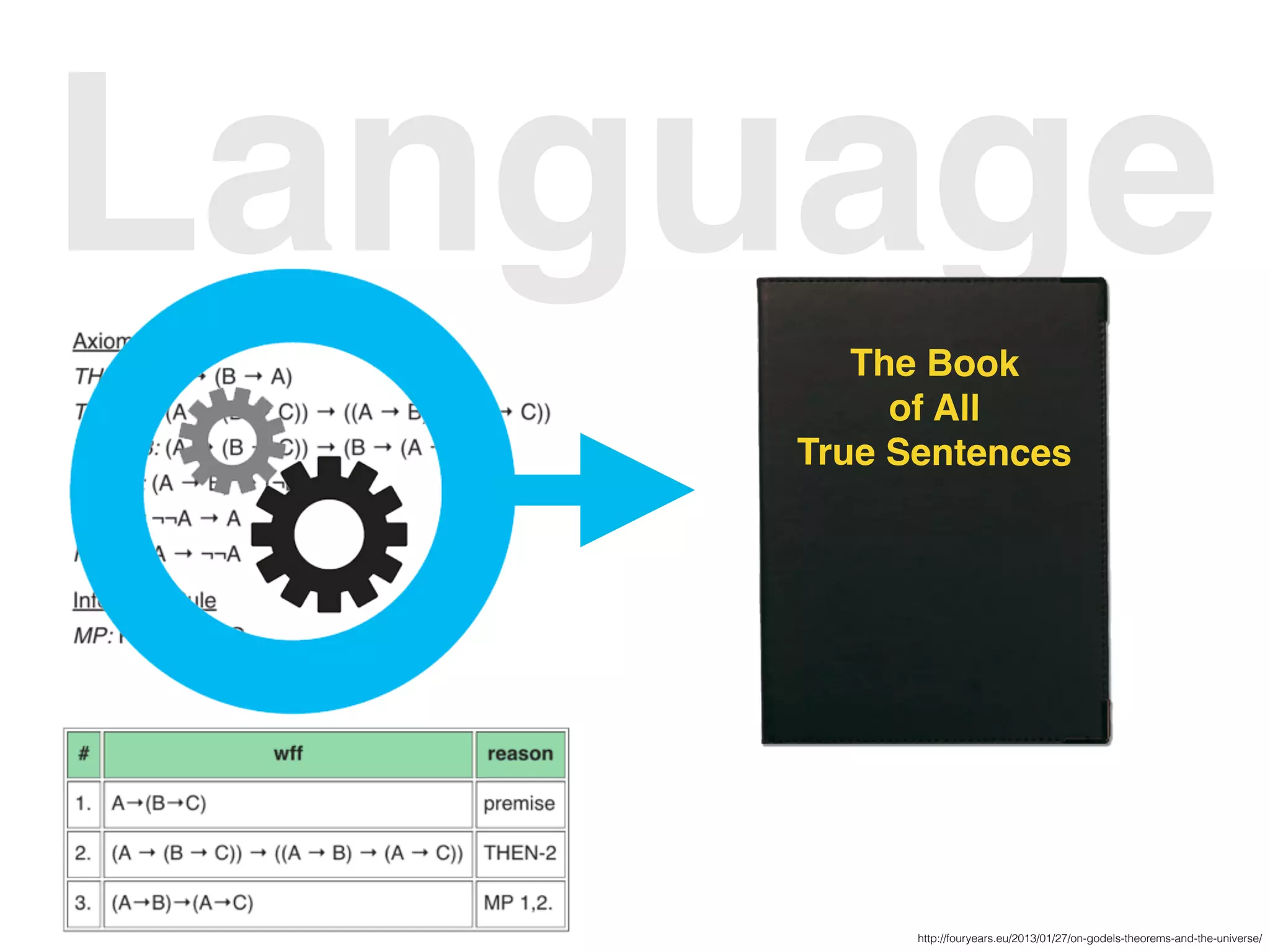 Language
The Book
of All
True Sentences
http://fouryears.eu/2013/01/27/on-godels-theorems-and-the-universe/
 