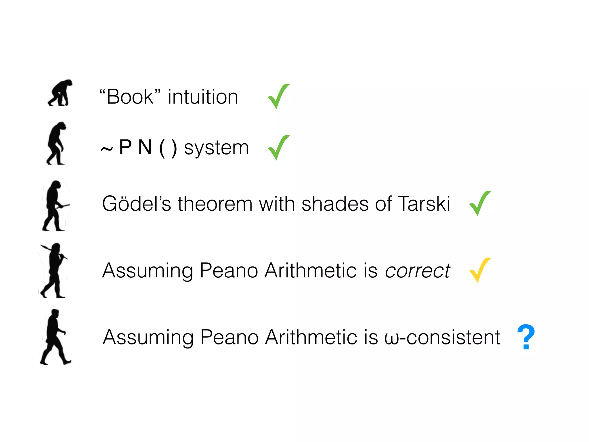 “Book” intuition
~ P N ( ) system
Gödel’s theorem with shades of Tarski
Assuming Peano Arithmetic is correct
Assuming Peano Arithmetic is ω-consistent
✓
✓
✓
✓
?
 