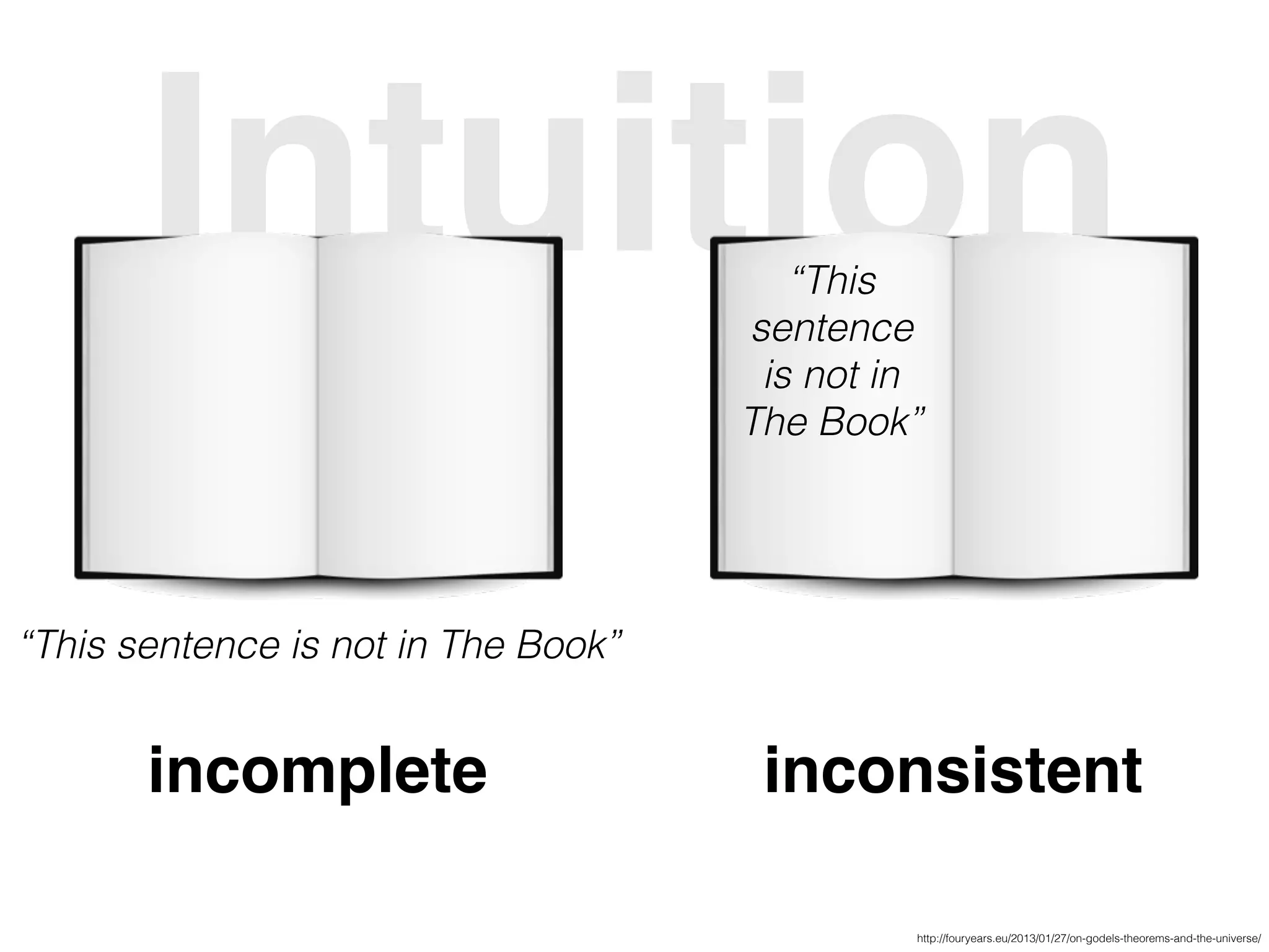 Intuition
“This sentence is not in The Book”
incomplete
“This
sentence
is not in
The Book”
inconsistent
http://fouryears.eu/2013/01/27/on-godels-theorems-and-the-universe/
 