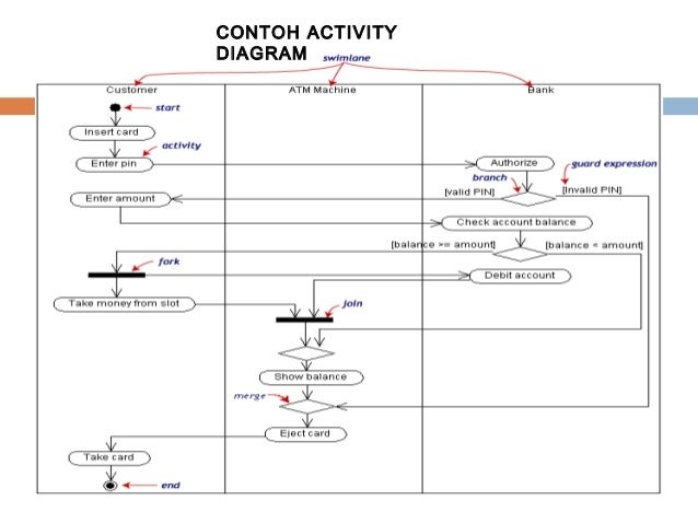 Activity Diagram