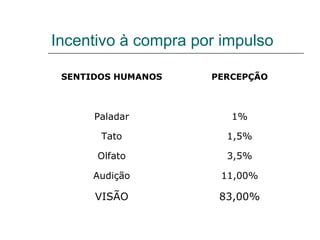 Incentivo à compra por impulso
SENTIDOS HUMANOS PERCEPÇÃO
Paladar 1%
Tato 1,5%
Olfato 3,5%
Audição 11,00%
VISÃO 83,00%
 