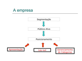 A empresa
Segmentação
Público-Alvo
Posicionamento
Gerenciamento
de Categorias
Lay-outApresentação
 