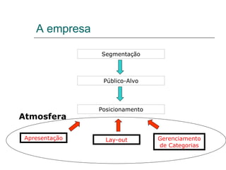A empresa
Segmentação
Público-Alvo
Posicionamento
Gerenciamento
de Categorias
Lay-outApresentação
Atmosfera
 