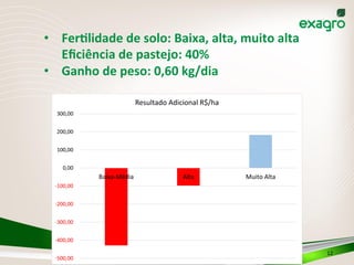 12	
  40	
  %	
  EP	
  ,	
  600	
  GMD	
  
•  FerPlidade	
  de	
  solo:	
  Baixa,	
  alta,	
  muito	
  alta	
  
Eﬁciência	
  de	
  pastejo:	
  40%	
  	
  
•  Ganho	
  de	
  peso:	
  0,60	
  kg/dia	
  
	
  
-­‐500,00
-­‐400,00
-­‐300,00
-­‐200,00
-­‐100,00
0,00
100,00
200,00
300,00
Baixa-­‐Média Alta Muito	
  Alta
Resultado	
  Adicional	
  R$/ha
 