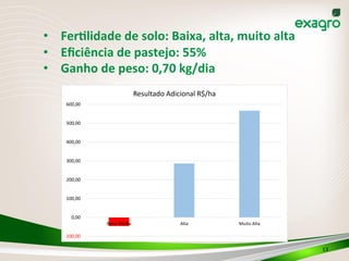 13	
  
55	
  %	
  EP	
  ,	
  700	
  GMD	
  
•  FerPlidade	
  de	
  solo:	
  Baixa,	
  alta,	
  muito	
  alta	
  
•  Eﬁciência	
  de	
  pastejo:	
  55%	
  	
  
•  Ganho	
  de	
  peso:	
  0,70	
  kg/dia	
  
	
  
-­‐100,00
0,00
100,00
200,00
300,00
400,00
500,00
600,00
Baixa-­‐Média Alta Muito	
  Alta
Resultado	
  Adicional	
  R$/ha
 