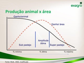 Ganho/animal
Ganho/ área
Sub pastejo Super pastejo
Amplitude
ótima
	
  
TL	
  mínima	
  
	
  
TL	
  óIma	
  
	
  
TL	
  máxima	
  
Fonte:	
  Mob,	
  1969,	
  modiﬁcado	
  
Produção	
  animal	
  x	
  área	
  
 