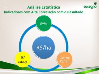 Análise	
  EstaOsPca	
  	
  
Indicadores	
  com	
  Alta	
  Correlação	
  com	
  o	
  Resultado	
  
R$/ha	
  
@/ha	
  
Custeio	
  
R$/cab	
  
@/	
  
cabeça	
  
 