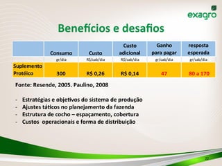  
Benedcios	
  e	
  desaﬁos	
  	
  
	
  
22	
  
Fonte:	
  Resende,	
  2005.	
  Paulino,	
  2008	
  
-­‐  Estratégias	
  e	
  objePvos	
  do	
  sistema	
  de	
  produção	
  
-­‐  Ajustes	
  táPcos	
  no	
  planejamento	
  da	
  fazenda	
  
-­‐  Estrutura	
  de	
  cocho	
  –	
  espaçamento,	
  cobertura	
  
-­‐  Custos	
  	
  operacionais	
  e	
  forma	
  de	
  distribuição	
  
Ganho resposta
para	
  pagar esperada
gr/dia R$/cab/dia R$/cab/dia gr/cab/dia gr/cab/dia
Suplemento	
  
Protéico 300 R$	
  0,26 R$	
  0,14 47 	
  80	
  a	
  170	
  
Consumo Custo
Custo	
  
adicional
 
