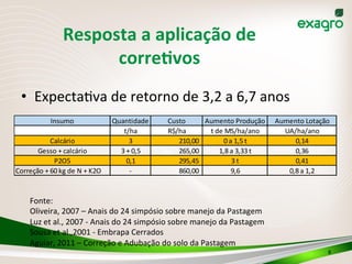  
Resposta	
  a	
  aplicação	
  de	
  
correPvos	
  
8	
  
•  ExpectaIva	
  de	
  retorno	
  de	
  3,2	
  a	
  6,7	
  anos	
  
Fonte:	
  
Oliveira,	
  2007	
  –	
  Anais	
  do	
  24	
  simpósio	
  sobre	
  manejo	
  da	
  Pastagem	
  
Luz	
  et	
  al.,	
  2007	
  -­‐	
  Anais	
  do	
  24	
  simpósio	
  sobre	
  manejo	
  da	
  Pastagem	
  
Sousa	
  et	
  al.,2001	
  -­‐	
  Embrapa	
  Cerrados	
  
Aguiar,	
  2011	
  –	
  Correção	
  e	
  Adubação	
  do	
  solo	
  da	
  Pastagem	
  
	
  
Insumo Quantidade Custo Aumento	
  Produção Aumento	
  Lotação
t/ha R$/ha t	
  de	
  MS/ha/ano UA/ha/ano
Calcário 3 210,00	
  	
  	
  	
  	
  	
  	
  	
  	
  	
  	
  	
  	
  	
  	
  	
  	
   0	
  a	
  1,5	
  t 0,14
Gesso	
  +	
  calcário 3	
  +	
  0,5 265,00	
  	
  	
  	
  	
  	
  	
  	
  	
  	
  	
  	
  	
  	
  	
  	
  	
   1,8	
  a	
  3,33	
  t 0,36
P2O5 0,1 295,45	
  	
  	
  	
  	
  	
  	
  	
  	
  	
  	
  	
  	
  	
  	
  	
  	
   3	
  t 0,41
Correção	
  +	
  60	
  kg	
  de	
  N	
  +	
  K2O -­‐ 860,00	
  	
  	
  	
  	
  	
  	
  	
  	
  	
  	
  	
  	
  	
  	
  	
  	
   9,6 0,8	
  a	
  1,2
 