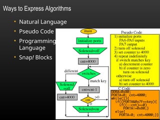 Ways to Express Algorithms
●
Natural Language
●
Pseudo Code
●
Programming
Language
●
Snap! Blocks
 