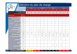 Définition du plan de charge
                                                                  T1 2011                   T2 2011                  T3 2011                 T4 2011

                                                           janv     fév     mars    avril    mai      juin    juil    août     sept   oct     nov      déc

                             Capacité totale de la DSIO    110      110     110     110       110     110    110       110     110    110      110     110
                                   Charges récurrentes     100      100     100     100       100     100    100       100     100    100      100     100
                       Capacité disponible pour projets    10        10      10      10        10      10     10        10      10     10       10     10
                                          Besoins en 
                                          Besoins en
     Intitulé du projet 
                                          MOE interne
     DPI ‐ Lot 1 ‐ Bascule à iso‐
     périmètre de Cerner vers Hôpital          25                                             3        3      3        3        3      3       3        3
     Manager 
     DPI ‐ Lot 2 ‐ Gestion des rendez‐
     vous et agendas 
            t       d
                                               10
     DPI ‐ Lot 2 ‐ Reconnaissance vocale       12
     DPI ‐ Lot 2 ‐ Prescription / gestion 
     des soins externes 
                                                2
     DPI ‐ Lot 2 ‐ Gestion des résultats 
     de laboratoire 
     de laboratoire
                                                8
     SIRH ‐ Gestion des temps et 
     activités 
                                                4                    1               2        1
     Nouvel outil de BI ‐ Qlikview              2                                    1        1
     Nouvel intranet ‐ Jalios                  10           1        1               3        2               1                 2
     Annuaire central ‐ Novell Identity 
            i         l        ll d i
     Manager  
                                               180          5        5       5       5        10       10     10       10       10     10      10      10
     Nouvelle solution de stockage ‐
     SAN 
                                               80                            5       5        10       10     10       10       5      5       10      10
     Informatisation de la gestion de la 
     nouvelle cuisine centrale ‐Cahier         25                                             2        3      5        5        5      5
     des charges et lot 1 
     d    h         l
     Informatisation de la gestion de la 
     nouvelle cuisine centrale ‐ Lot 2,        25
     gestion de la production 
     Informatisation de la gestion de la 
     q
     qualité et des risques ‐ gestion 
                       q      g                 9                                                                      2        5      2
     documentaire 
     Informatisation de la gestion de la 
     qualité et des risques ‐ gestion des      19           2        2       2                3        5      5
     événements indésirables 
         Porte feuille_Taux d'occupation 
Gestion de Portefeuille de Projets SIH                     98%     99%      102%    105%    120%      119%   122%    118%      118%   114%    112%     112%
                                                                                                                                             jeudi 2 février 2012
 