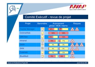 Comité Exécutif - revue de projet
                                                           p j
                                Projet   Baromètre       Avancement         Risques
                                                     global / MOE interne
                                                                34
                      Hopital Manager                60%
                                                                %

                      OctimeWeb                        100%          100%

                      QlikView                       50%             100%

                      Intranet                        75%            17%

                      GAIA                                 8%        8%

                      SAN                                  6%        6%

                      Cuisines                             7%        10%

                      BlueMedi                        75%        65%



Gestion de Portefeuille de Projets SIH                                         jeudi 2 février 2012
 