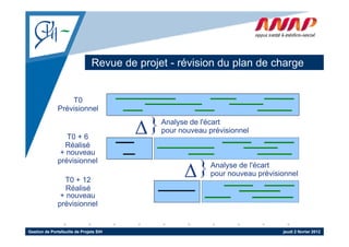 Revue de projet - révision du plan de charge
                                         p j                  p           g


                   T0
               Prévisionnel


                  T0 + 6
                                         Δ}   Analyse de l'écart
                                                         l écart
                                              pour nouveau prévisionnel
                 Réalisé
                + nouveau

                                                    Δ}
               prévisionnel
                                                            Analyse de l'écart
                                                            pour nouveau prévisionnel
                 T0 + 12
                  Réalisé
                + nouveau
               p
               prévisionnel


Gestion de Portefeuille de Projets SIH                                          jeudi 2 février 2012
 