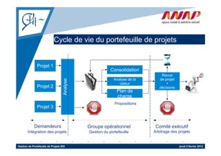 Cycle de vie du p
                              y              portefeuille de p j
                                                             projets


               Projet 1
                                                          Consolidation
                                                                                Revue
                                                            Analyse de la      de
                                                                               d projet
                                                                                      j t
                                    Analyse


                                                               valeur              +
               Projet 2                                                        décisions
                                                              Plan de
                                                              charge
                                                            Propositions
               Projet 3



             Demandeurs                       Groupe opérationnel            Comité exécutif
       Intégration des projets                Gestion du portefeuille
                                                      d portefe ille        Arbitrage des projets


Gestion de Portefeuille de Projets SIH                                                      jeudi 2 février 2012
 