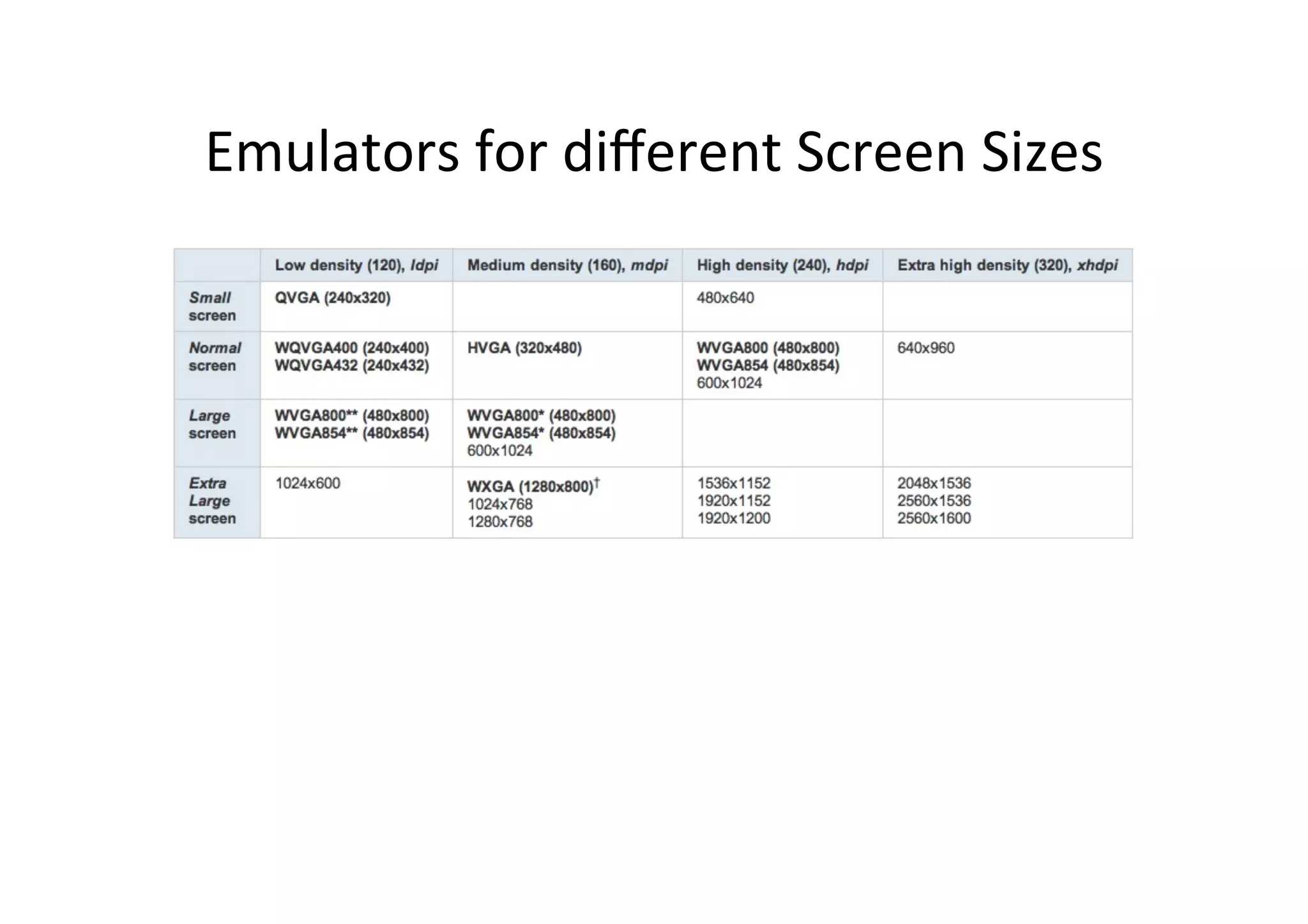 Emulators	
  for	
  diﬀerent	
  Screen	
  Sizes	
  
 