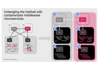 Untangling the hairball with
containerized middleware
microservices
28IBM Cloud / © 2018 IBM Corporation
App B
QM
App A
Local Remote
QM
Local Remote
DB DB
 