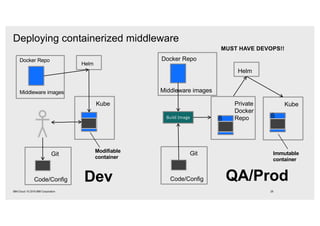 Deploying containerized middleware
29IBM Cloud / © 2018 IBM Corporation
Kube
Middleware images
Docker Repo
Helm
Git
Code/Config
Kube
Middleware images
Docker Repo
Helm
Git
Code/Config
Build Image
Private
Docker
Repo
Modifiable
container
Immutable
container
Dev QA/Prod
MUST HAVE DEVOPS!!
 