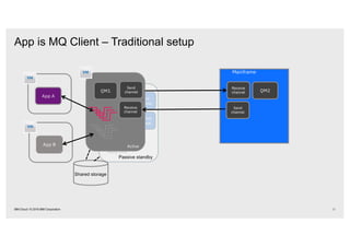 App is MQ Client – Traditional setup
30IBM Cloud / © 2018 IBM Corporation
App A
QM1
Mainframe
Passive standby
Active
Receive
channel
Send
channel
Send
channel
Receive
channel
QM2
Shared storage
App B
 