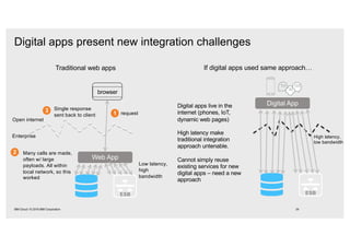 Digital apps present new integration challenges
34IBM Cloud / © 2018 IBM Corporation
Traditional web apps If digital apps used same approach…
ESB
Web App
Enterprise
Open internet
browser
Many calls are made,
often w/ large
payloads. All within
local network, so this
worked
2
Single response
sent back to client
ESB
TH GS
IN
Digital AppDigital apps live in the
internet (phones, IoT,
dynamic web pages)
High latency make
traditional integration
approach untenable.
Cannot simply reuse
existing services for new
digital apps – need a new
approach
Low latency,
high
bandwidth
High latency,
low bandwidth
3 1 request
 