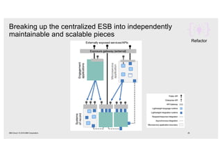 Breaking up the centralized ESB into independently
maintainable and scalable pieces
38IBM Cloud / © 2018 IBM Corporation
Refactor
 