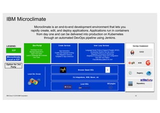 ICP
Microclimate
Local or ICP
Option for 3rd
Party
LEGEND:
IBM Microclimate
43IBM Cloud / © 2018 IBM Corporation
Microclimate is an end-to-end development environment that lets you
rapidly create, edit, and deploy applications. Applications run in containers
from day one and can be delivered into production on Kubernetes
through an automated DevOps pipeline using Jenkins.
 