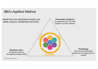 IBM’s AppMod Method
5IBM Cloud / © 2018 IBM Corporation
Modernize your applications quickly and
safely using our accelerators and tools
Transform
Thrive
Think
Technology:
Discover and automate
deployment to speed time to
market
Prescriptive Guidance:
An approach you can trust
based on proven method
Business value:
Accelerate value by
leveraging existing estate
 