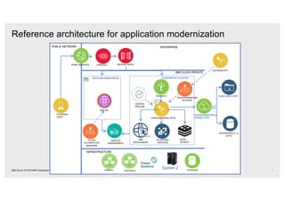 Reference architecture for application modernization
7IBM Cloud / © 2018 IBM Corporation
 