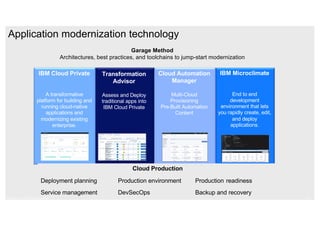 Application modernization technology
Transformation
Advisor
Assess and Deploy
traditional apps into
IBM Cloud Private
IBM Microclimate
End to end
development
environment that lets
you rapidly create, edit,
and deploy
applications.
Cloud Automation
Manager
Multi-Cloud
Provisioning
Pre-Built Automation
Content
IBM Cloud Private
A transformative
platform for building and
running cloud-native
applications and
modernizing existing
enterprise.
Cloud Production
Deployment planning Production environment Production readiness
Service management DevSecOps Backup and recovery
Garage Method
Architectures, best practices, and toolchains to jump-start modernization
IBM Cloud / © 2018 IBM Corporation 8
 