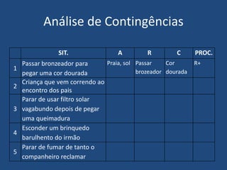 SIT. A R C PROC.
1
Passar bronzeador para
pegar uma cor dourada
Praia, sol Passar
brozeador
Cor
dourada
R+
2
Criança que vem correndo ao
encontro dos pais
3
Parar de usar filtro solar
vagabundo depois de pegar
uma queimadura
4
Esconder um brinquedo
barulhento do irmão
5
Parar de fumar de tanto o
companheiro reclamar
Análise de Contingências
 