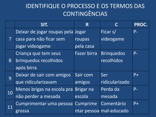 IDENTIFIQUE O PROCESSO E OS TERMOS DAS
CONTINGÊNCIAS
SIT. R C PROC.
7
Deixar de jogar roupas pela
casa para não ficar sem
jogar videogame
Jogar
roupas
pela casa
Ficar s/
videogame
P-
8
Criança que tem seus
brinquedos recolhidos
após birra
Fazer birra Brinquedos
recolhidos
P-
9
Deixar de sair com amigos
que ridicularizavam
Sair com
amigos
Ser
ridicularizado
P+
10
Menos brigas na escola pra
não perder a mesada
Brigar na
escola
Perda da
mesada
P-
11
Cumprimentar uma pessoa
grossa
Cumprime
ntar pessoa
Comentário
mal-educado
P+
 