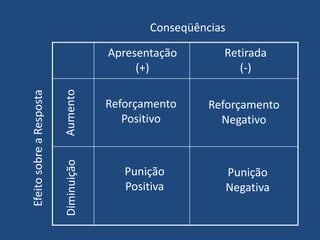 AumentoDiminuição
Conseqüências
EfeitosobreaResposta
Reforçamento
Positivo
Reforçamento
Negativo
Punição
Positiva
Punição
Negativa
Apresentação
(+)
Retirada
(-)
 