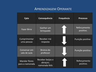 Cpto Consequência Frequência Processo
Fazer Birra
Ganhar um
brinquedo
Cumprimentar
uma pessoa
Receber má
resposta
Conversar em
sala de aula
Bronca do
professor
Mandar flores
para a namorada
Receber beijos e
abraços;
namorada feliz
APRENDIZAGEM OPERANTE
Reforçamento
positivo.
Reforçamento
positivo.
Punição positiva
Punição positiva
 
